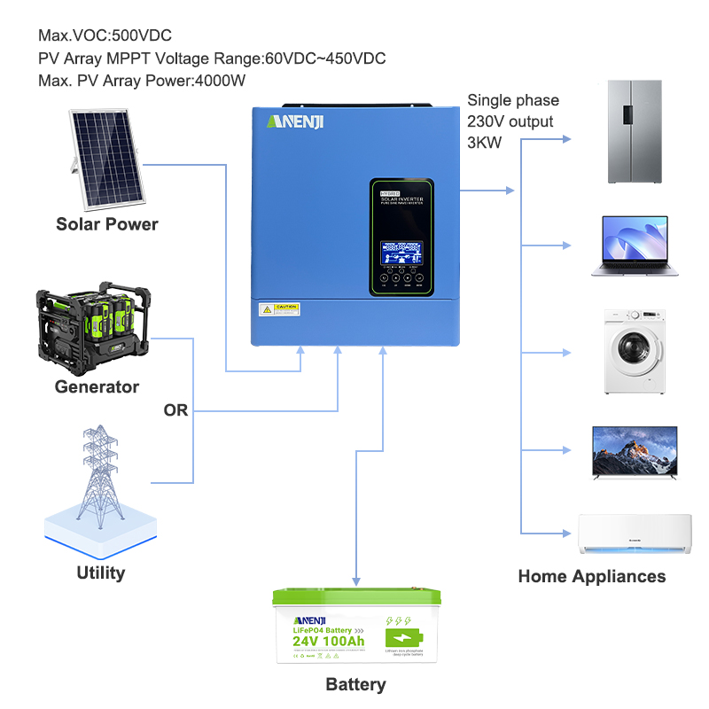 Inversor solar off-grid 24V 30 - Inverter Pure Sine Wave 60Hz 120V 3000W avaliação e preço