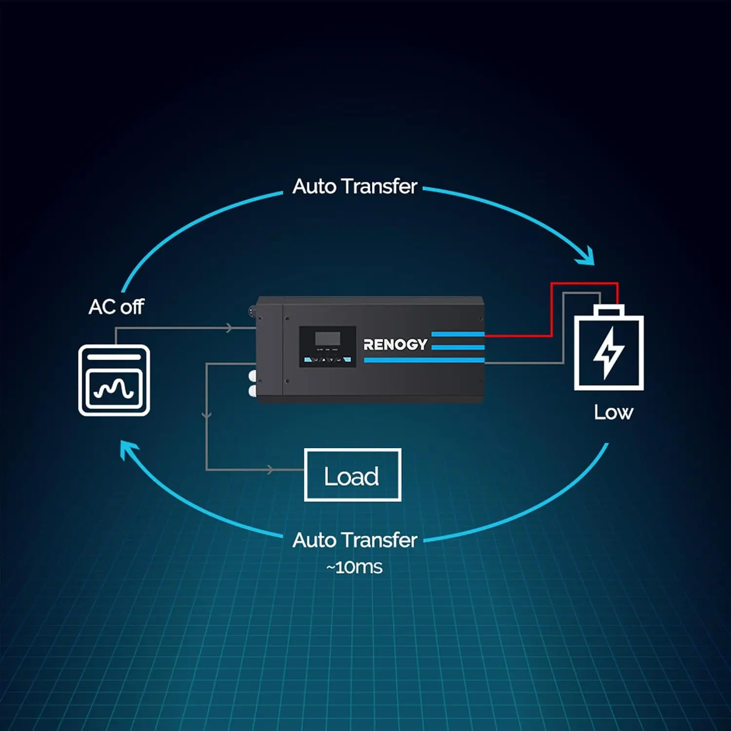 Inversor Carregador de Onda Se - Rv Pure Sine Inverter Charger 3000W 12V avaliação e preço